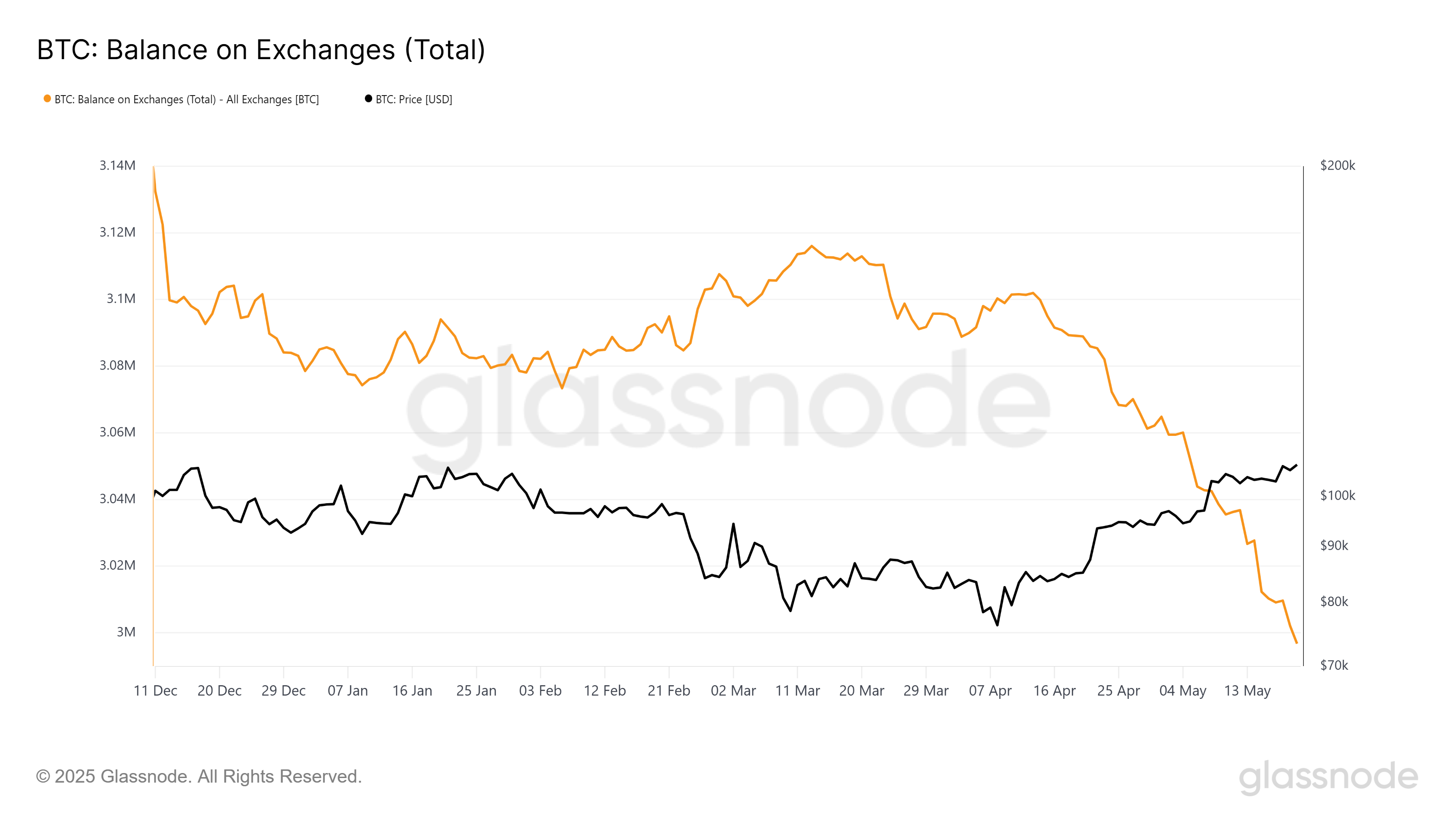 Bitcoin Balance on Exchanges