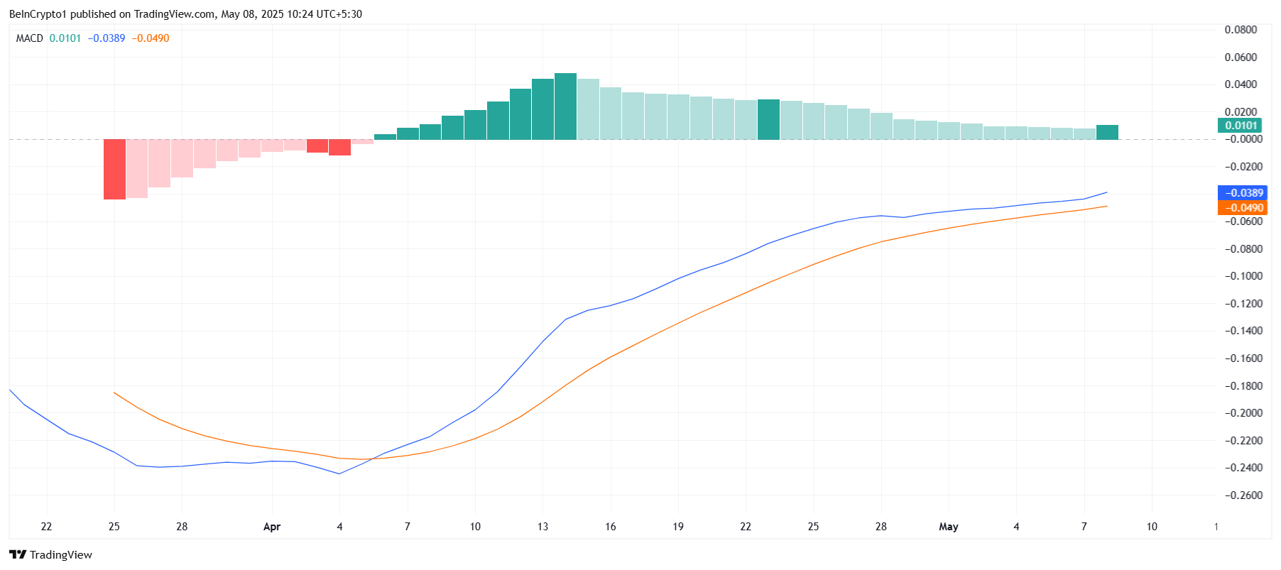 Pi Network MACD