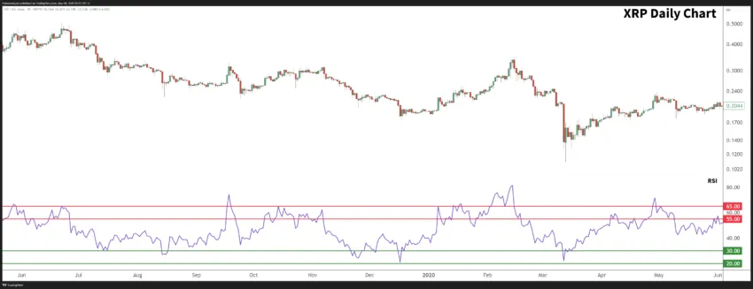 May 2019 - June 2020 XRPUSD Daily Chart,