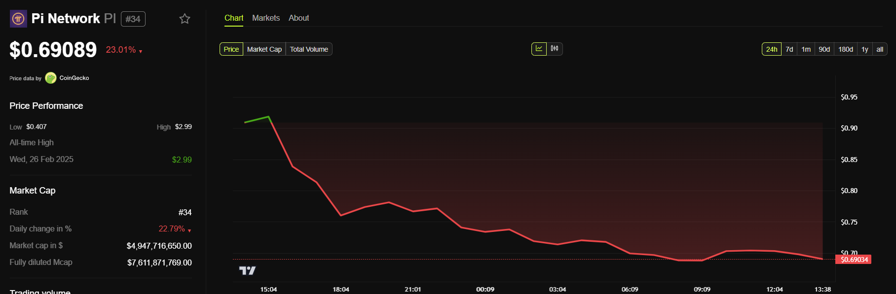 Pi Network's Price Performance.