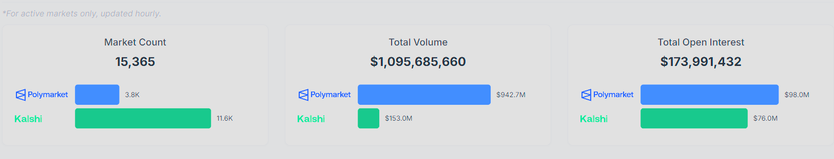 polymarket vs kalshi stats