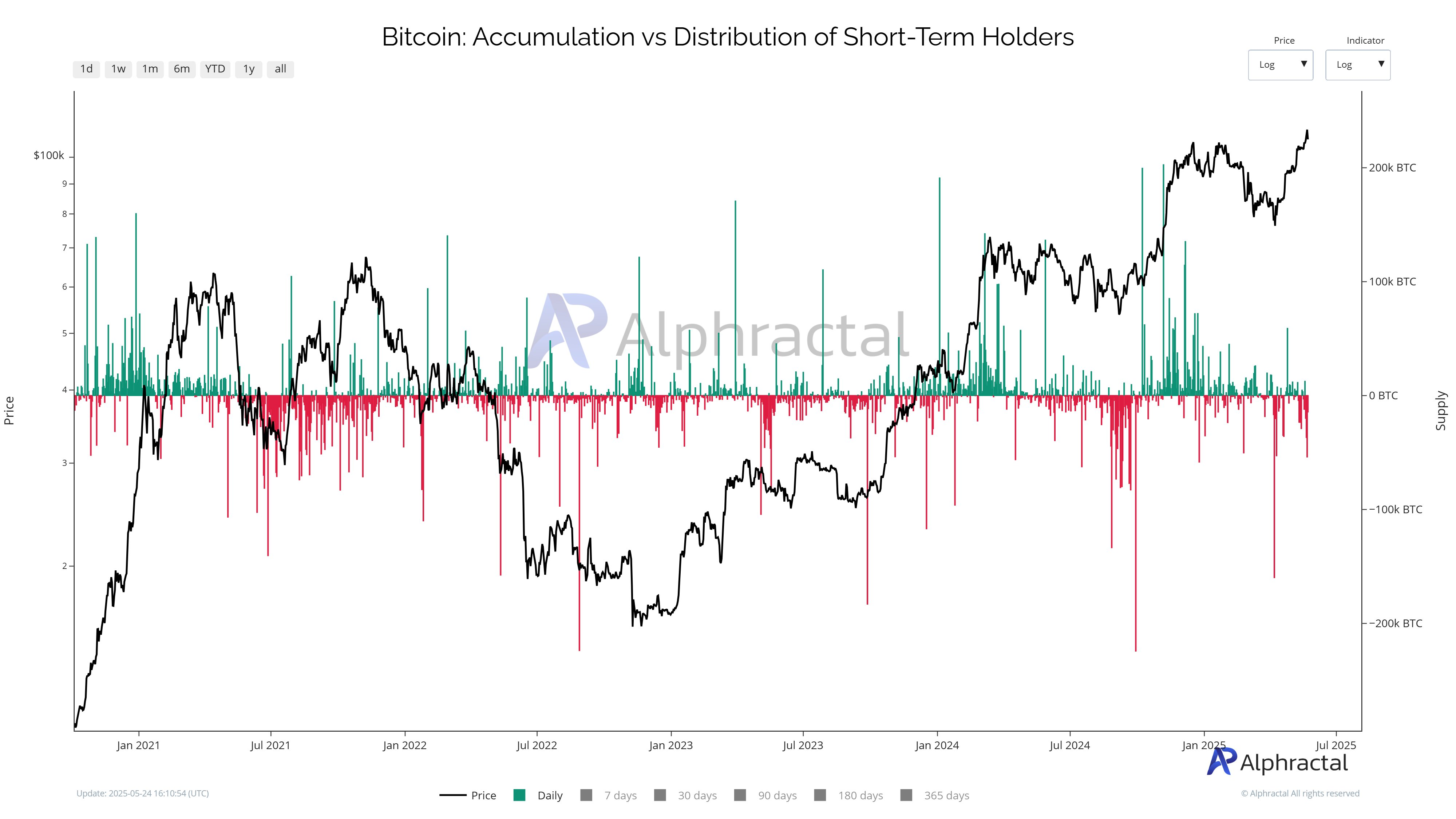 Bitcoin Short-Term Holders Distribution.