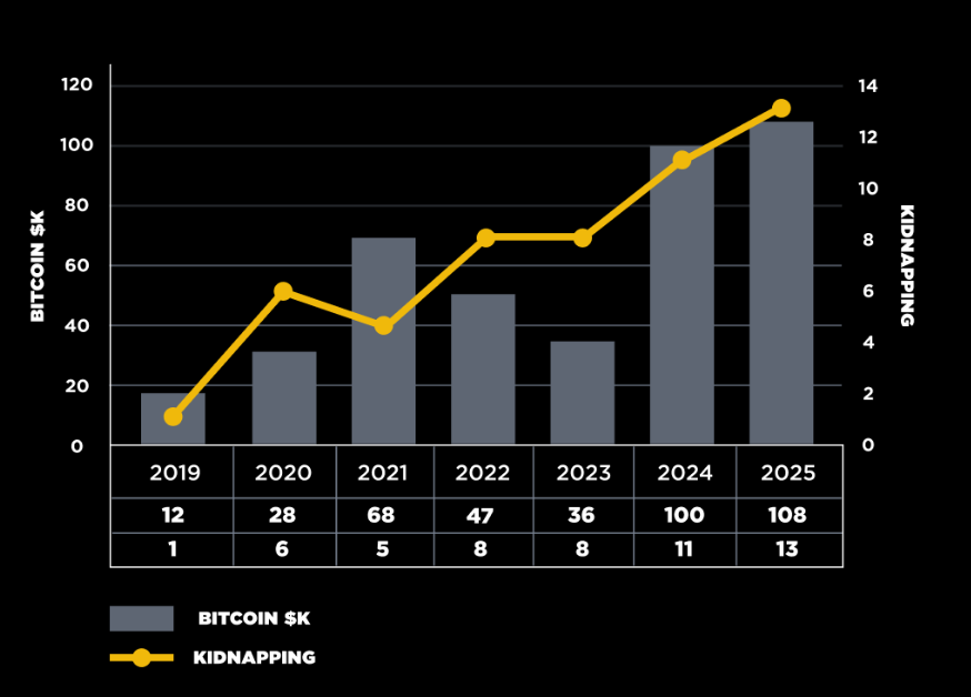crypto kidnapping and Bitcoin price