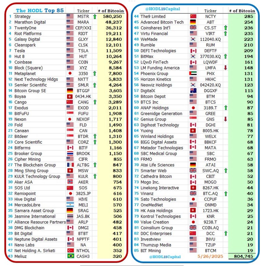 Bitcoin Top 85 Corporate Holders.