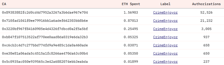 Ethereum EIP 7702 Malicious Actors' Address.