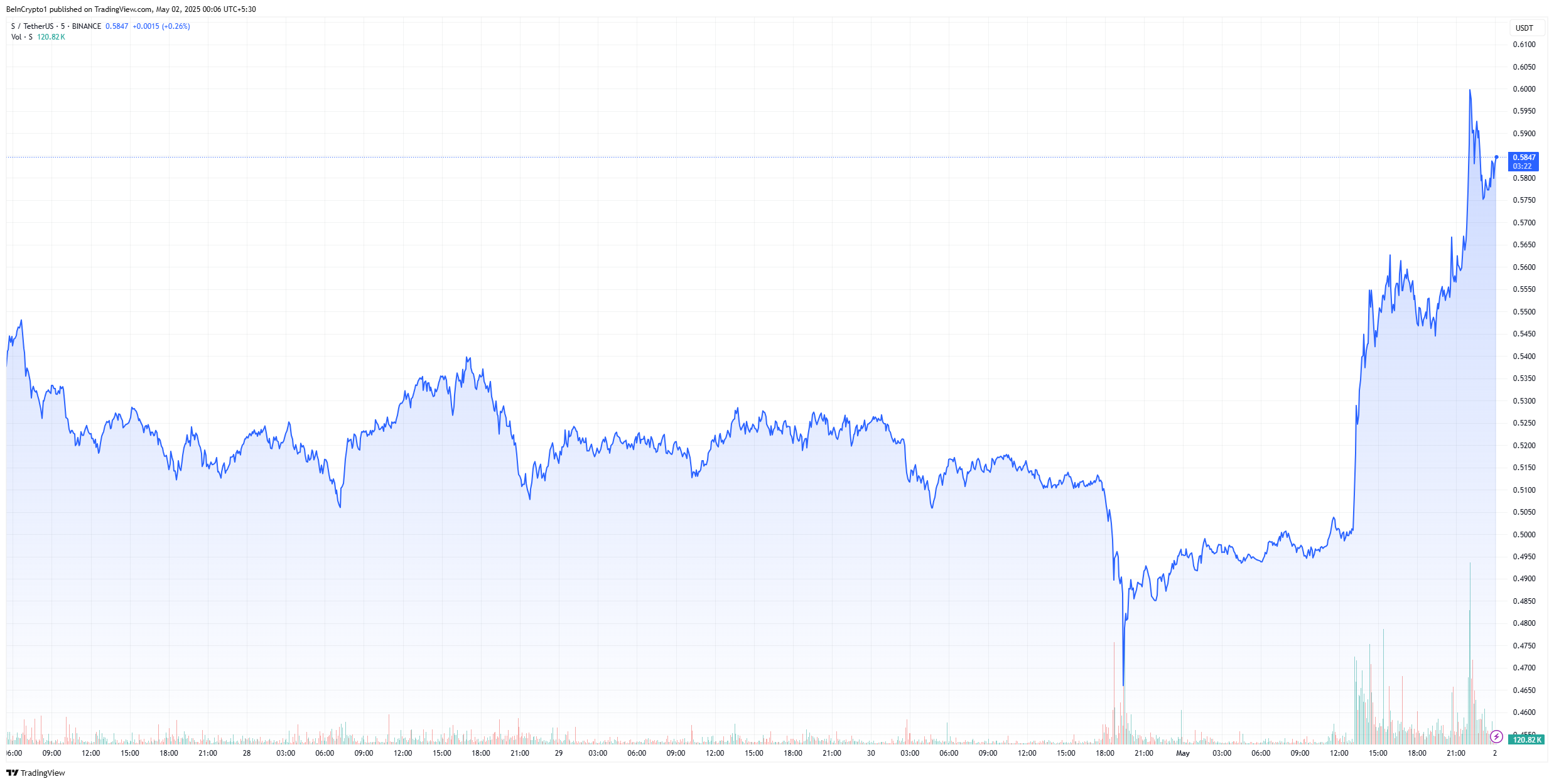 TRUMP meme coin price