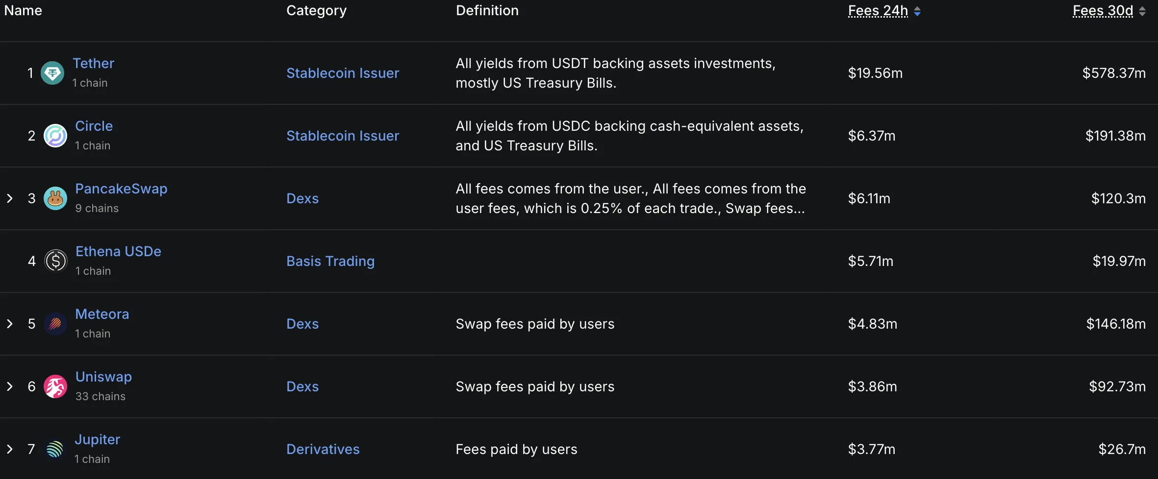 PancakeSwap's fees. Source: DefiLlama