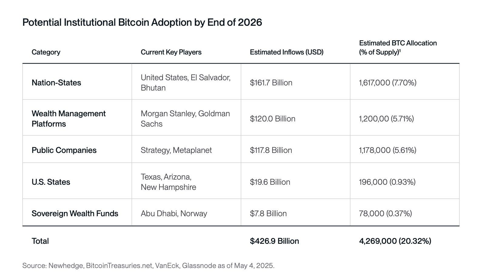 Potential institutional Bitcoin adoption by the end of 2026. Source: Swan