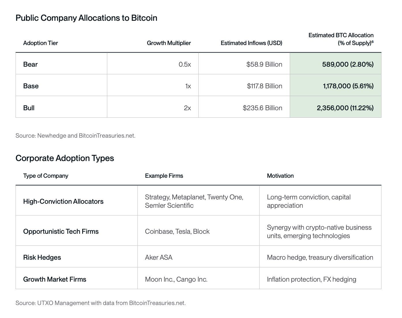 Public company allocations to Bitcoin. Source: Swan