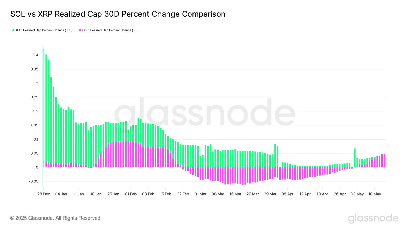 After a few months of realized cap outflows, SOL is showing signs of a trend reversal. Source: Glassnode