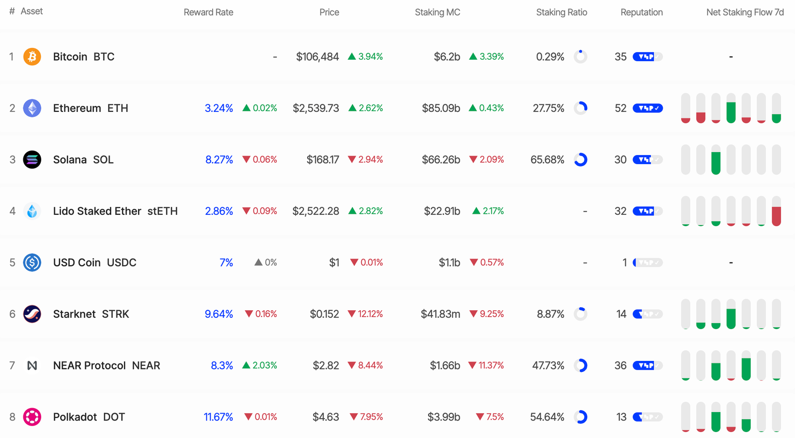 SOL Staking. Source: StakingRewards