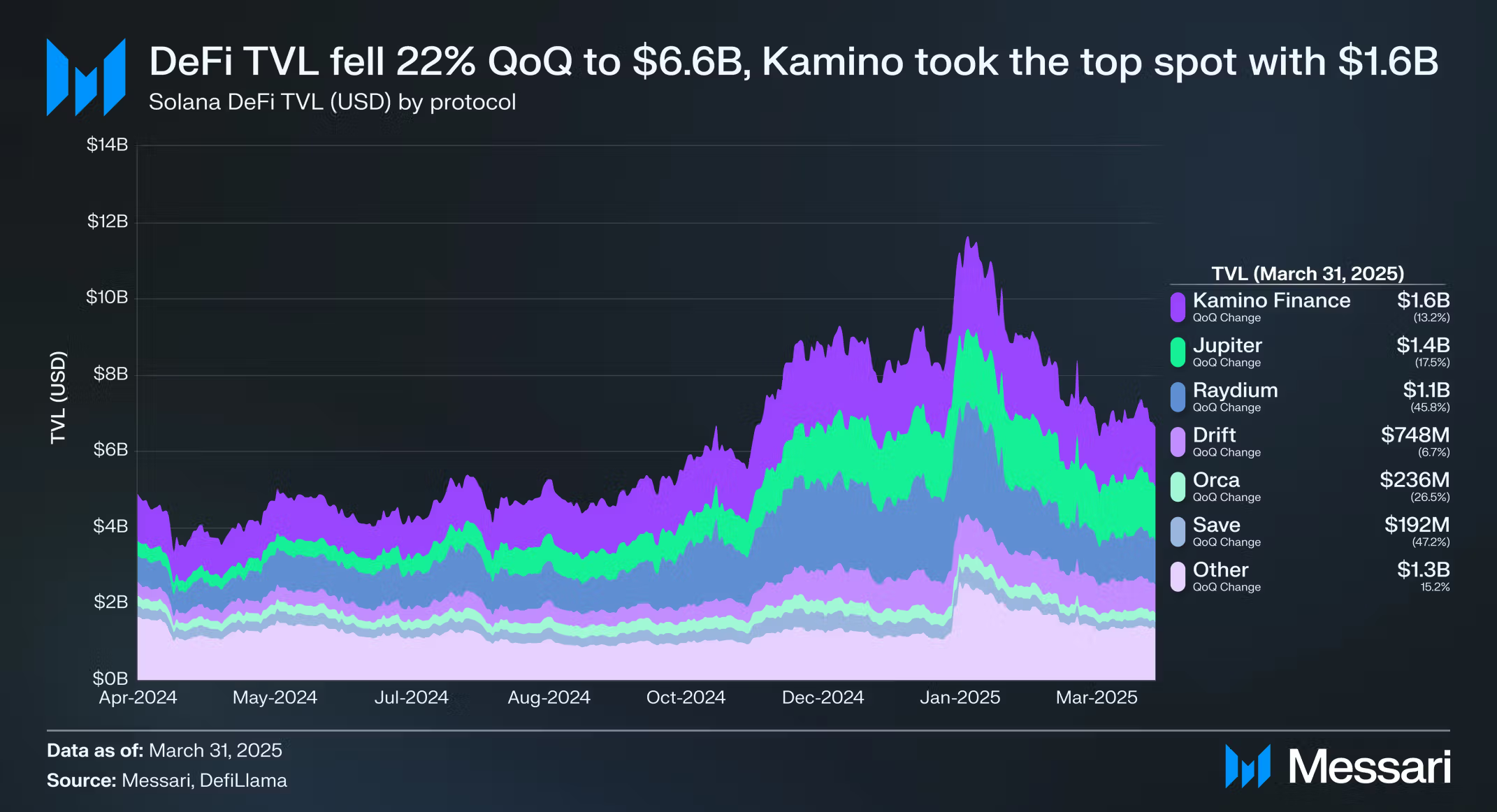 Solana TVL droped 22% QoQ. Source: Messari