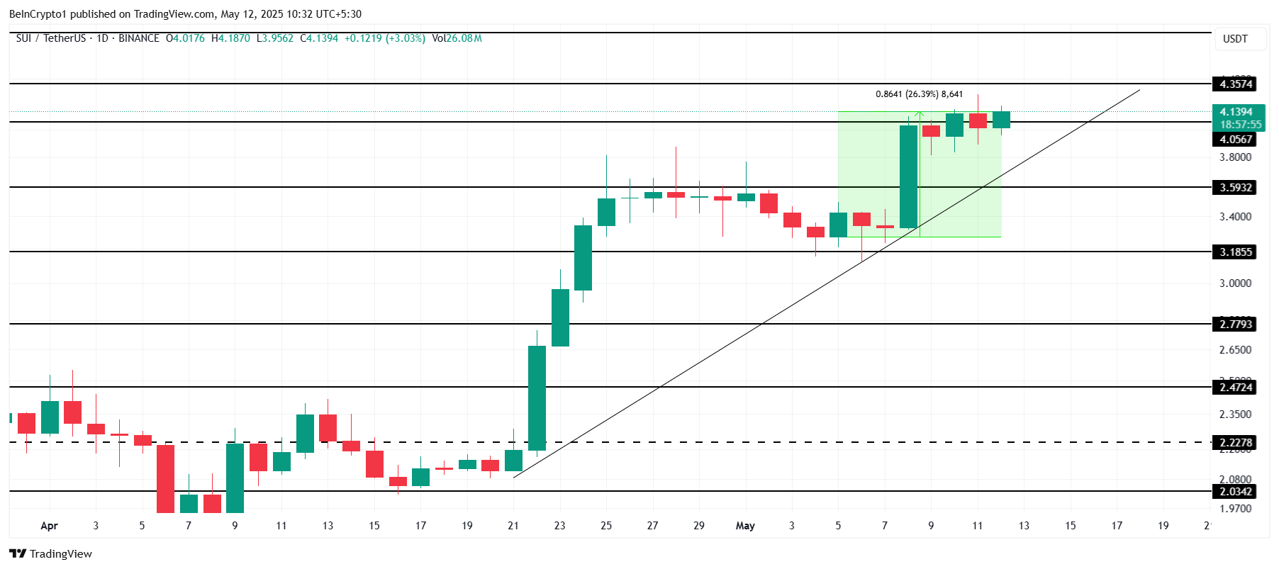 SUI Price Analysis. 