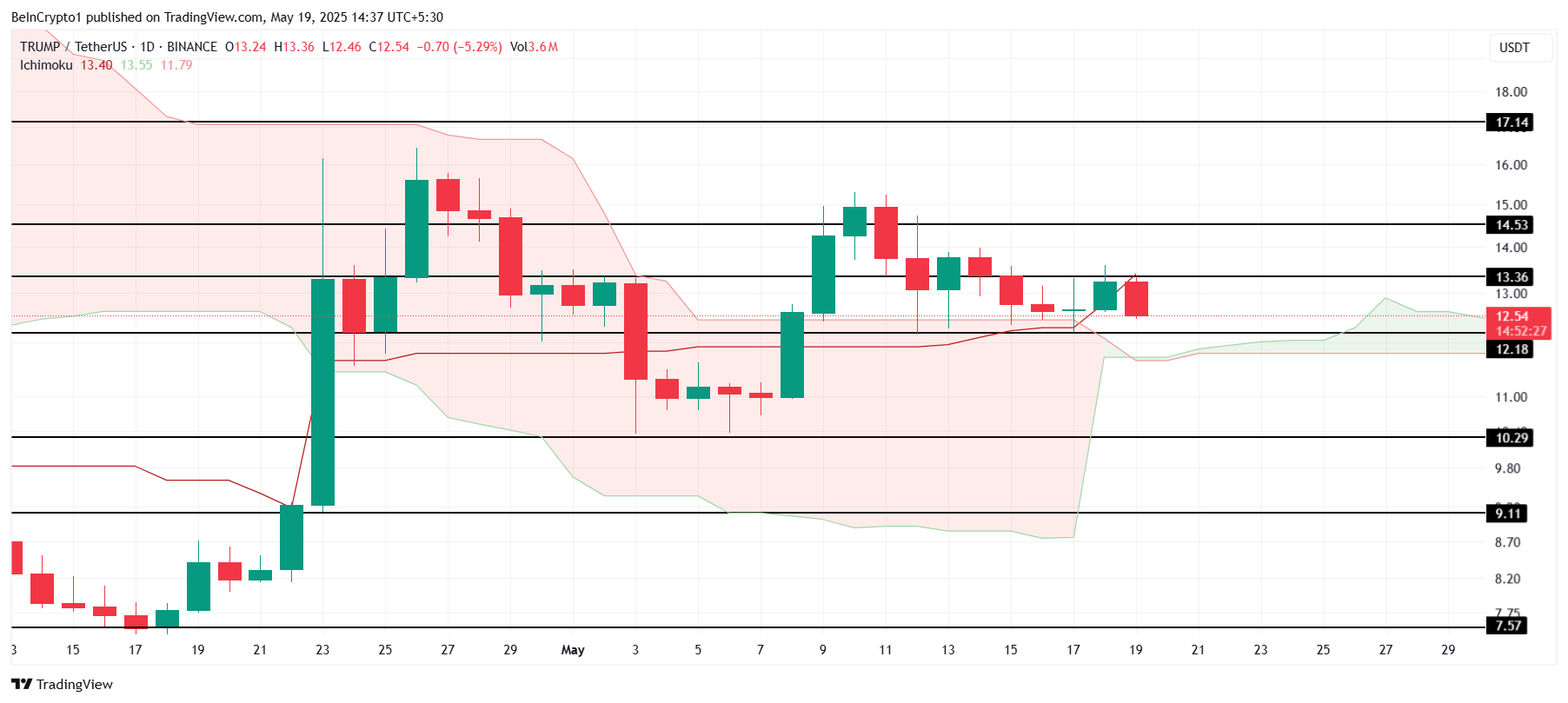 TRUMP Price Analysis.