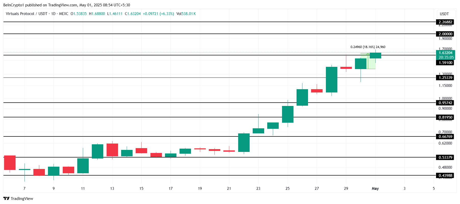 VIRTUAL Price Analysis. 