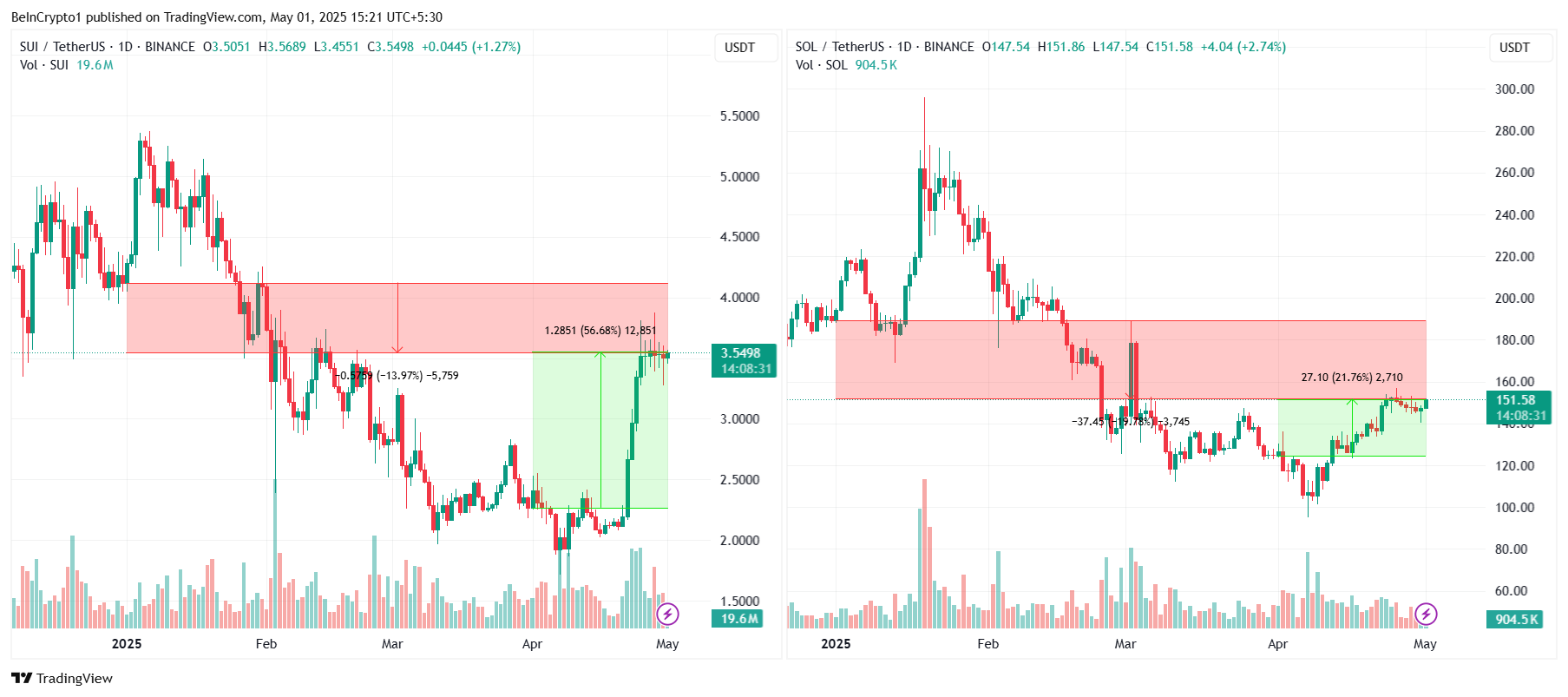 SUI vs Solana Price Analysis. 