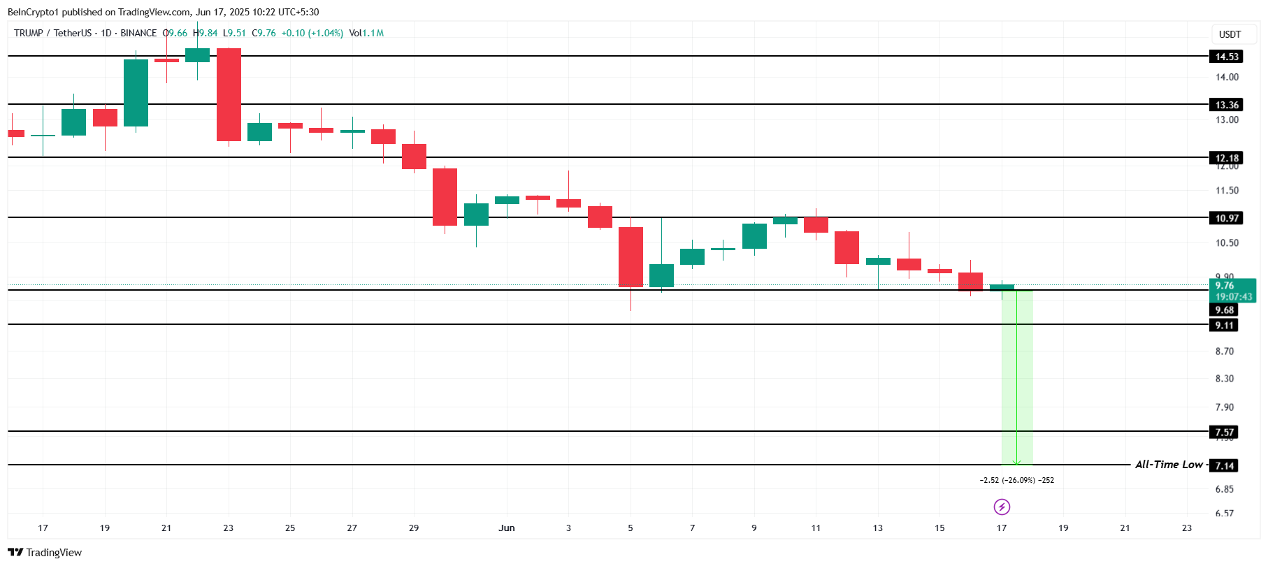 TRUMP Price Analysis. 