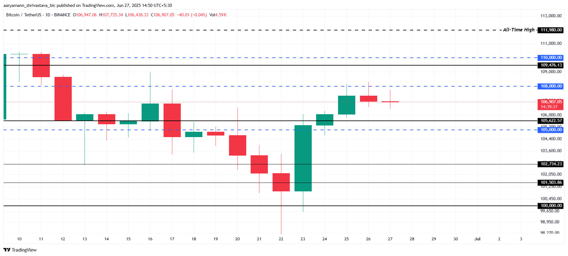 Bitcoin Price Analysis.