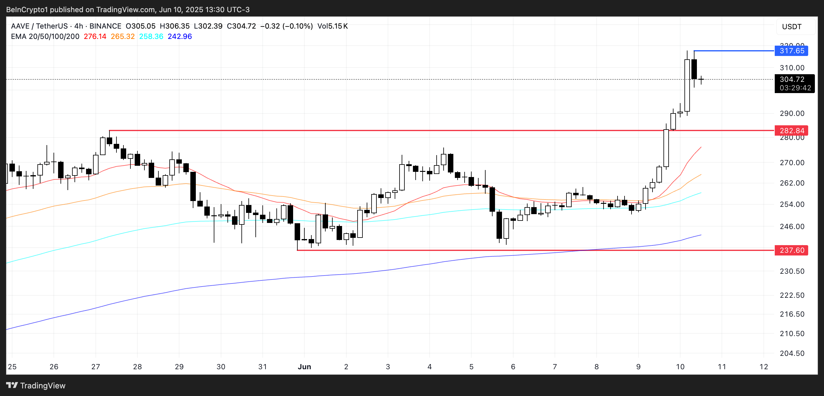 AAVE Price Analysis.