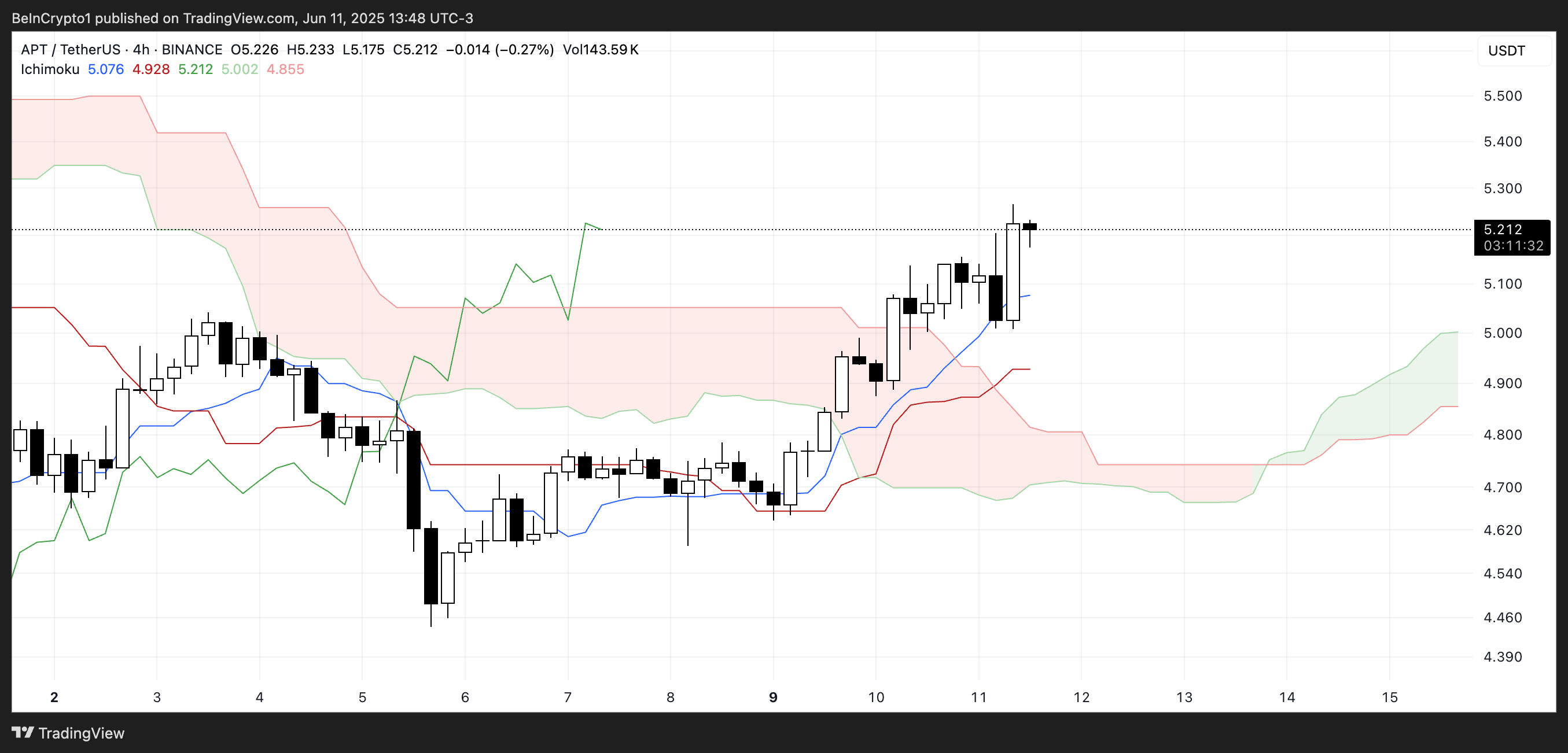 Aptos Ichimoku Cloud.