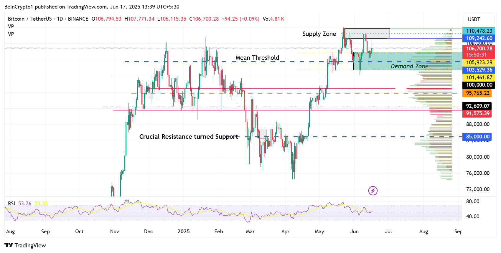 Bitcoin (BTC) Price Performance