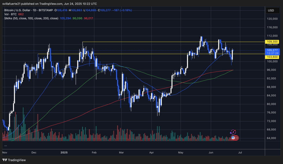 BTC reclaims key price level | Source: BTCUSDT chart on TradingView