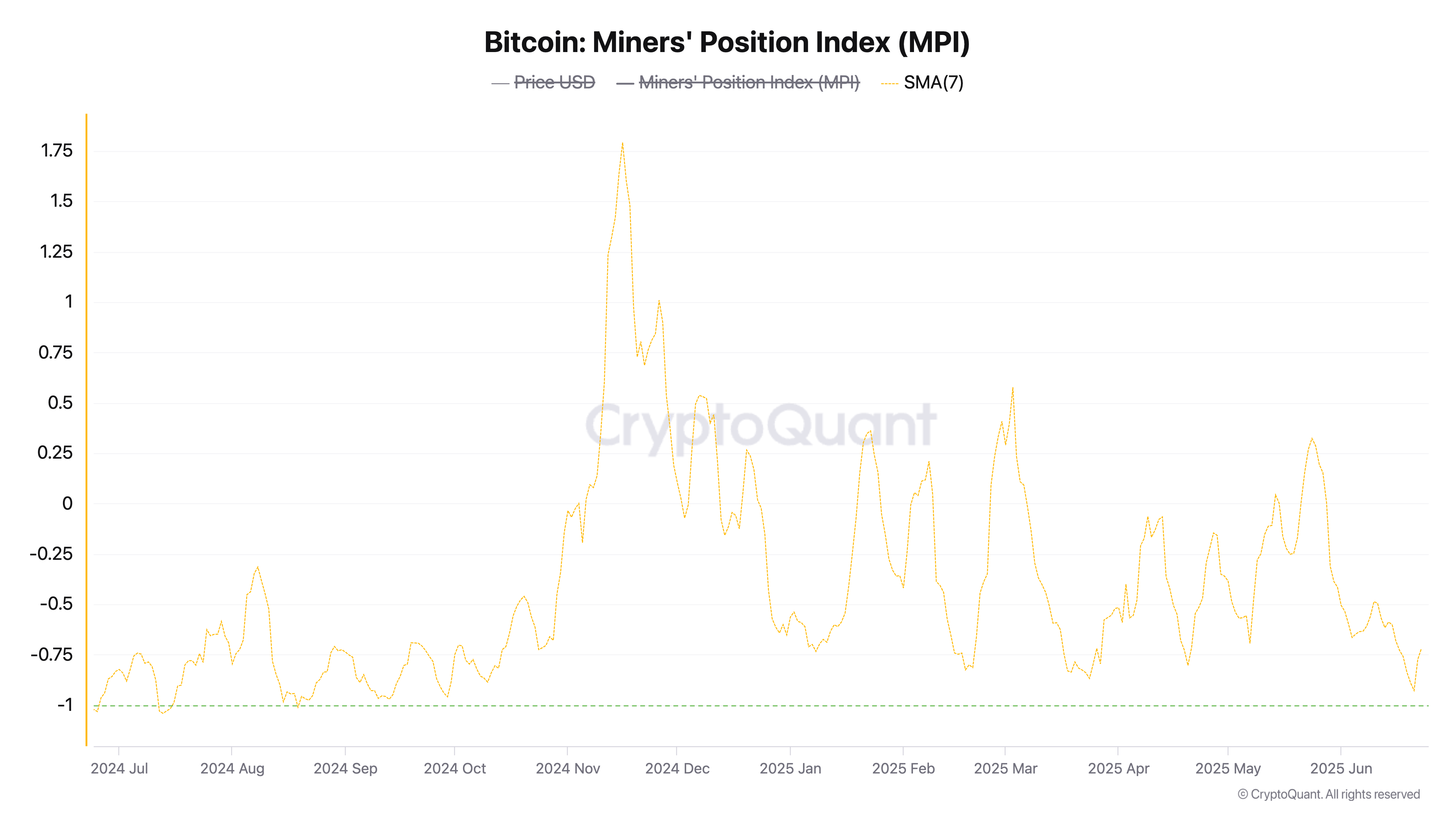 Bitcoin: Miners' Position Index.