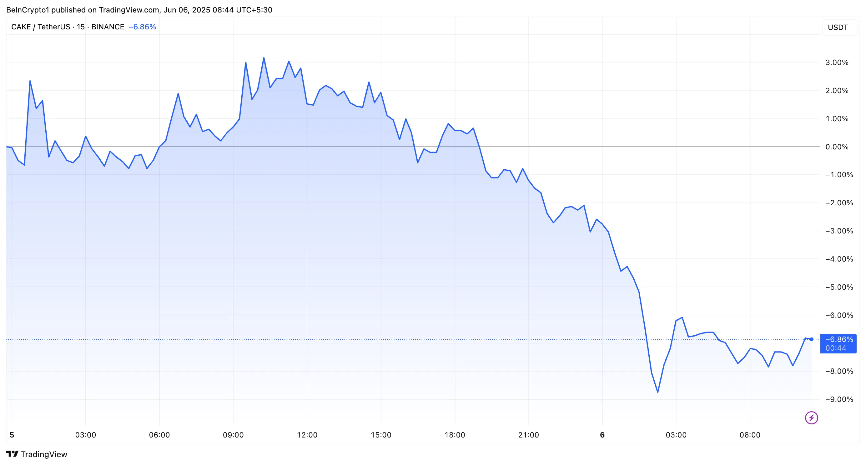 CAKE Price Performance coinbase listing
