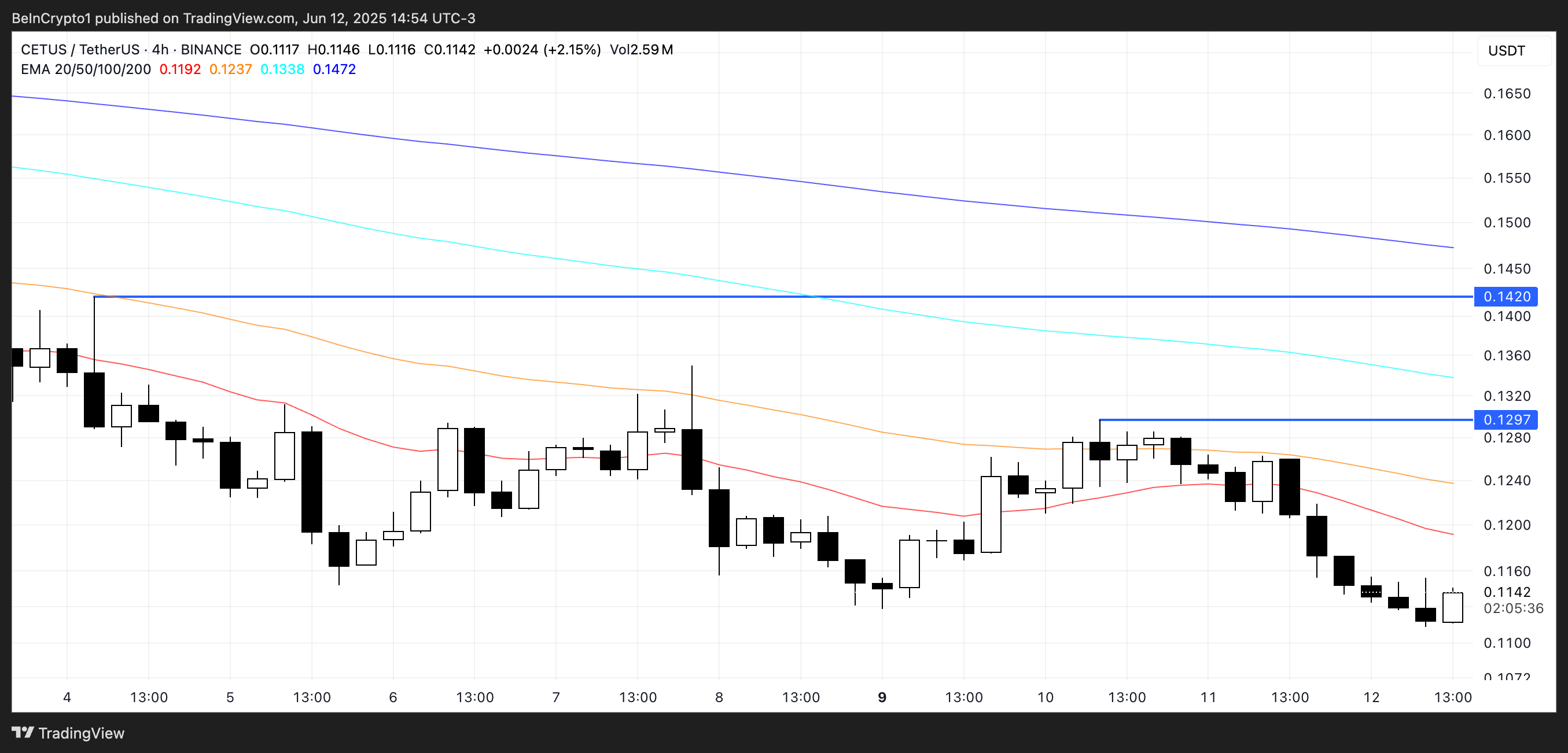 CETUS Price Analysis.