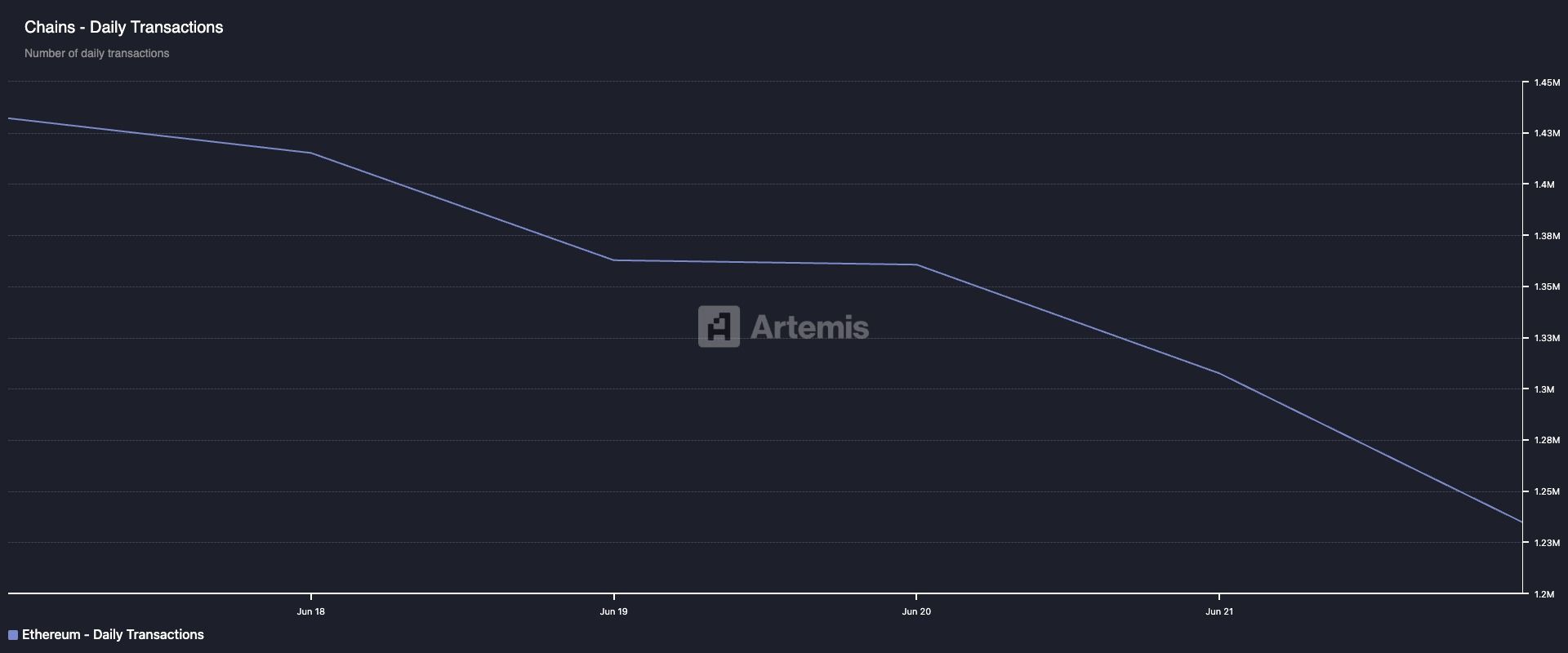 Ethereum Transactions Count.