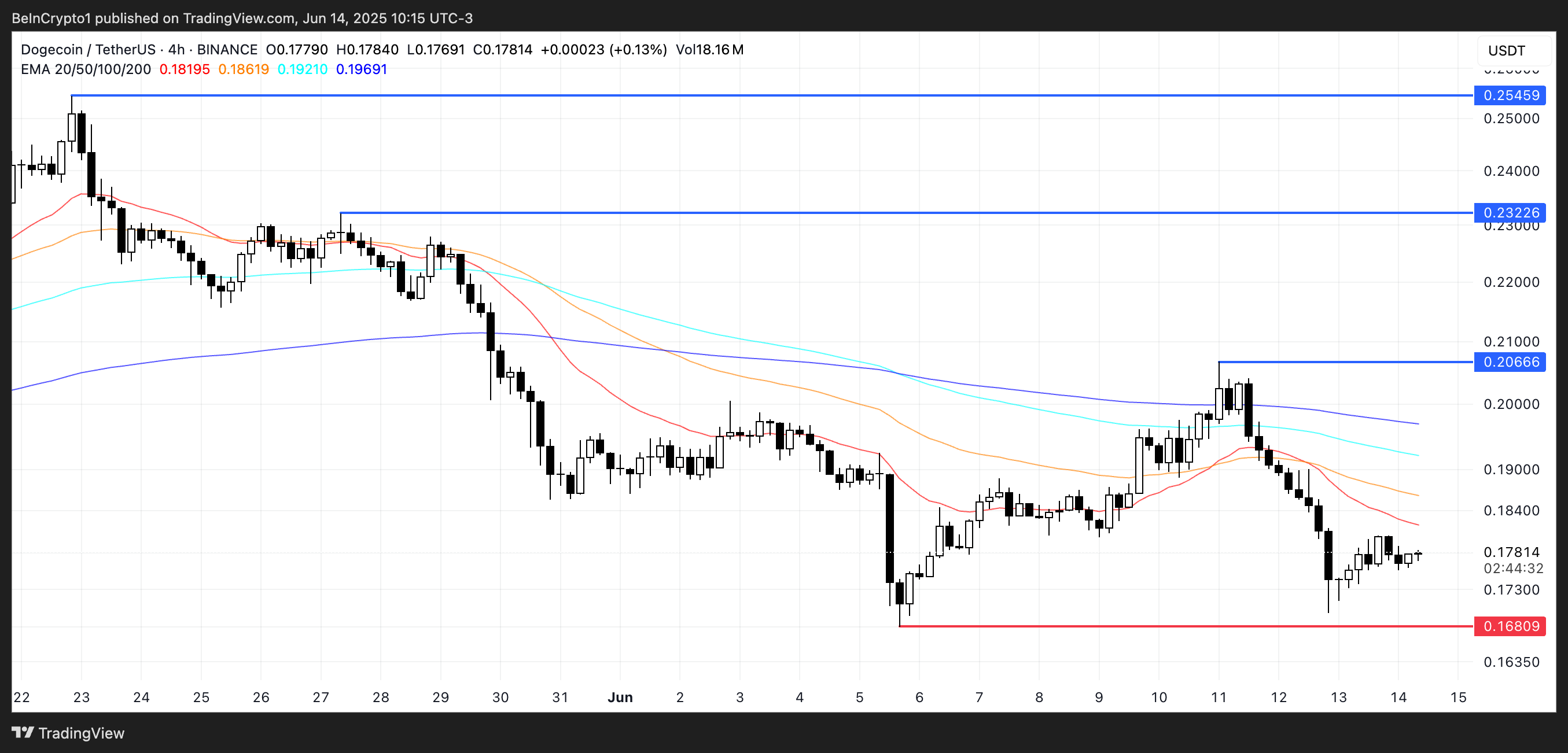 DOGE Price Analysis.