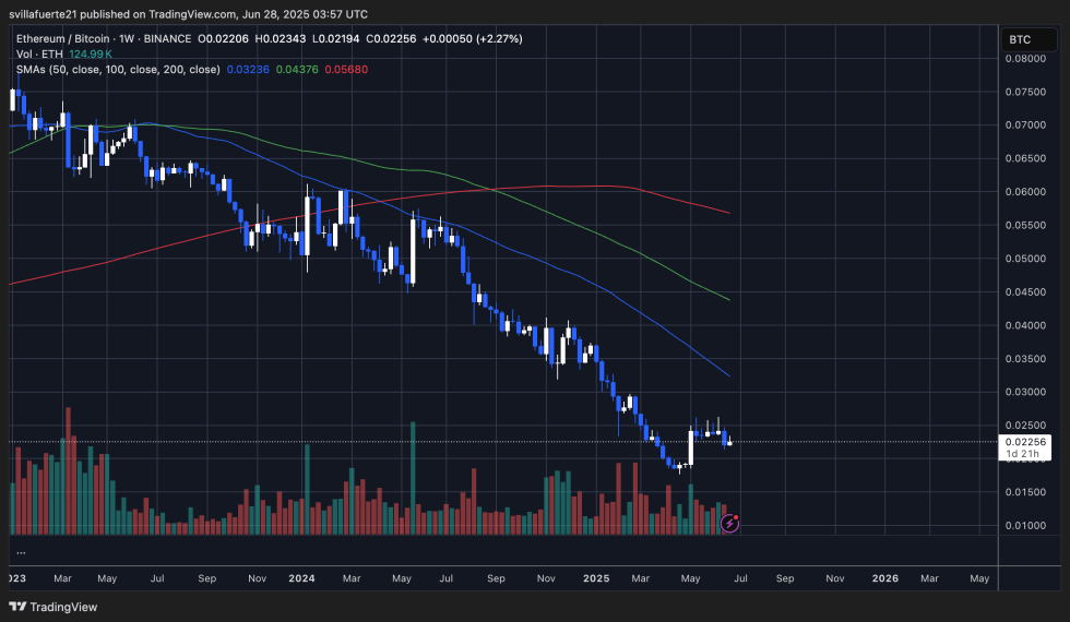 ETHBTC chart showing long-term weaknes | Source: ETHBTC Chart on TradingView
