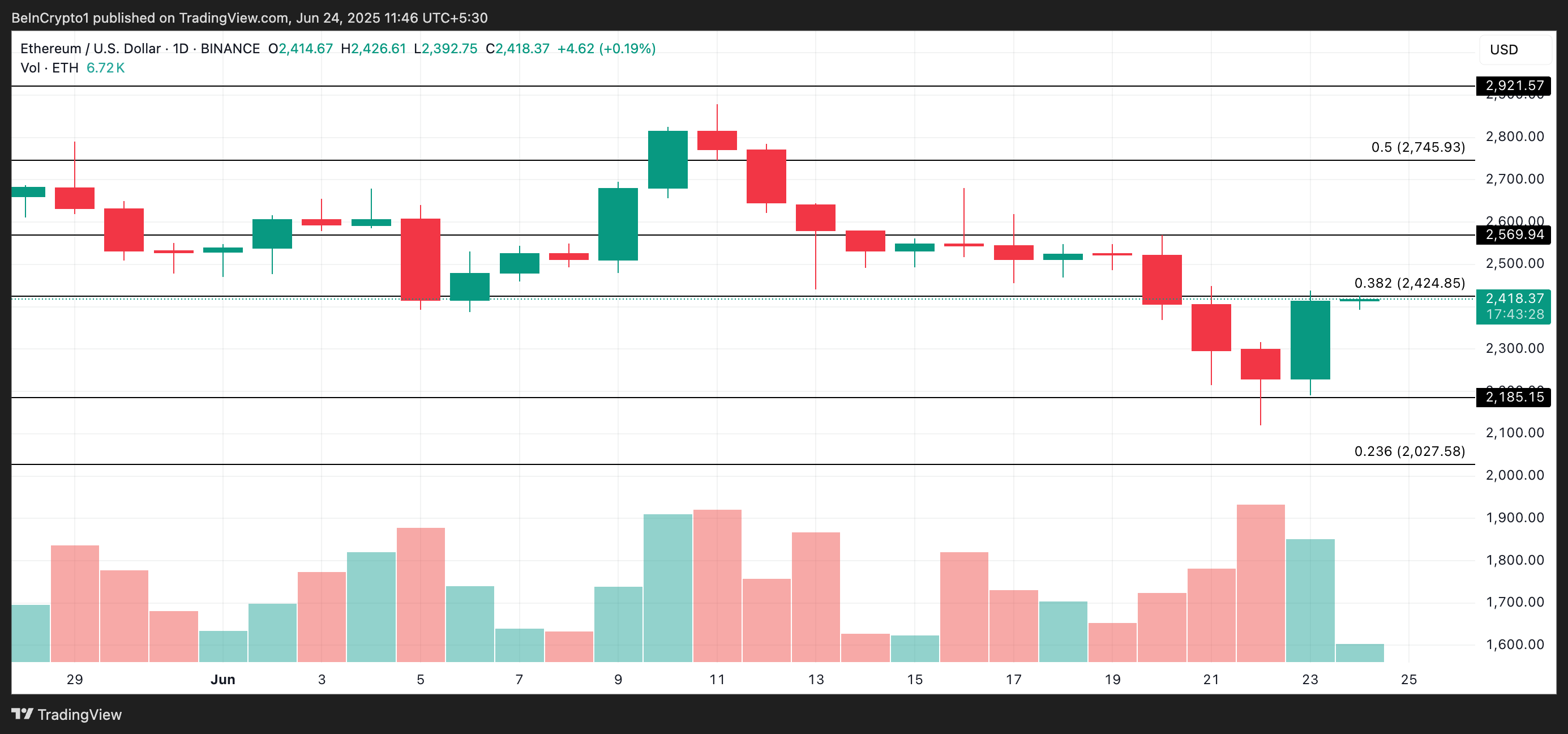 Ethereum Price Analysis