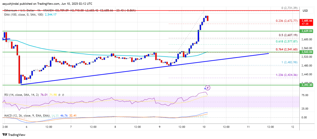 Ethereum Price