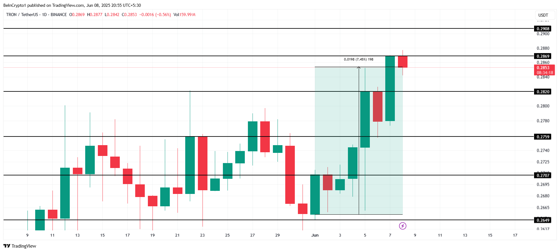 Tron Price Analysis. 