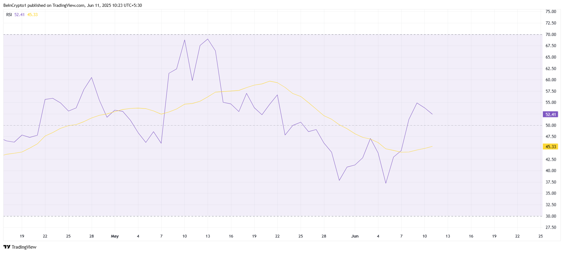 XRP RSI