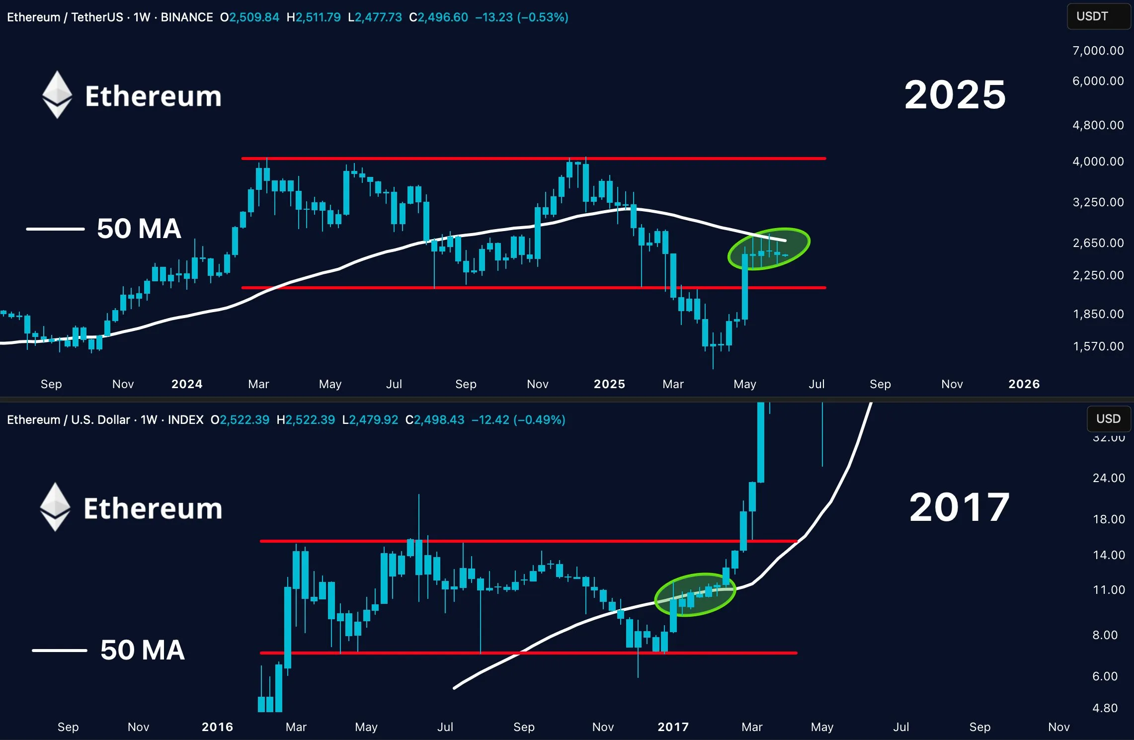 Comparing ETH Price Structure in 2017 And 2025. Source: Merlijn The Trader
