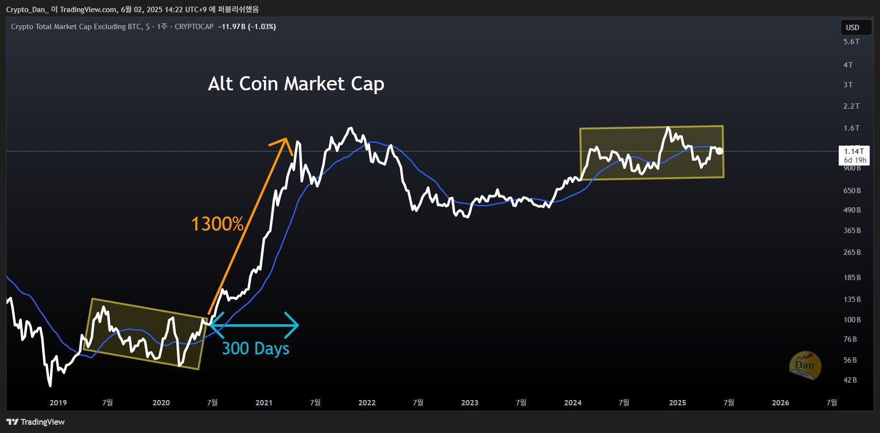 Altcoin Market Cap Excluding Bitcoin. Source: Crypto Dan