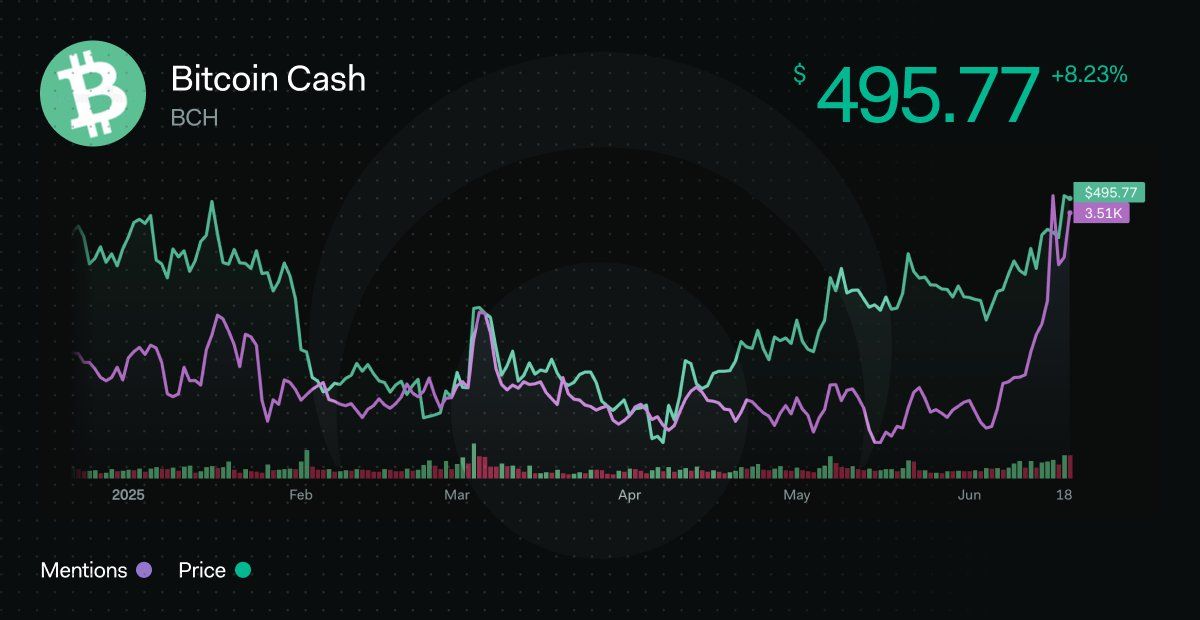 Bitcoin Cash Social Activity. Source: LunarCrush