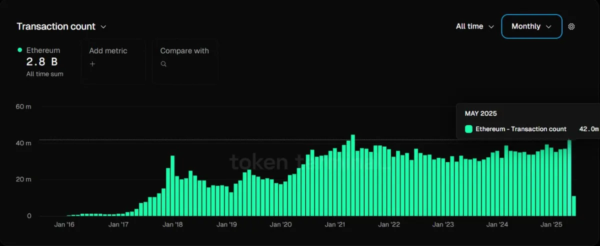 Monthly Ethereum transactions. Source: Token Terminal