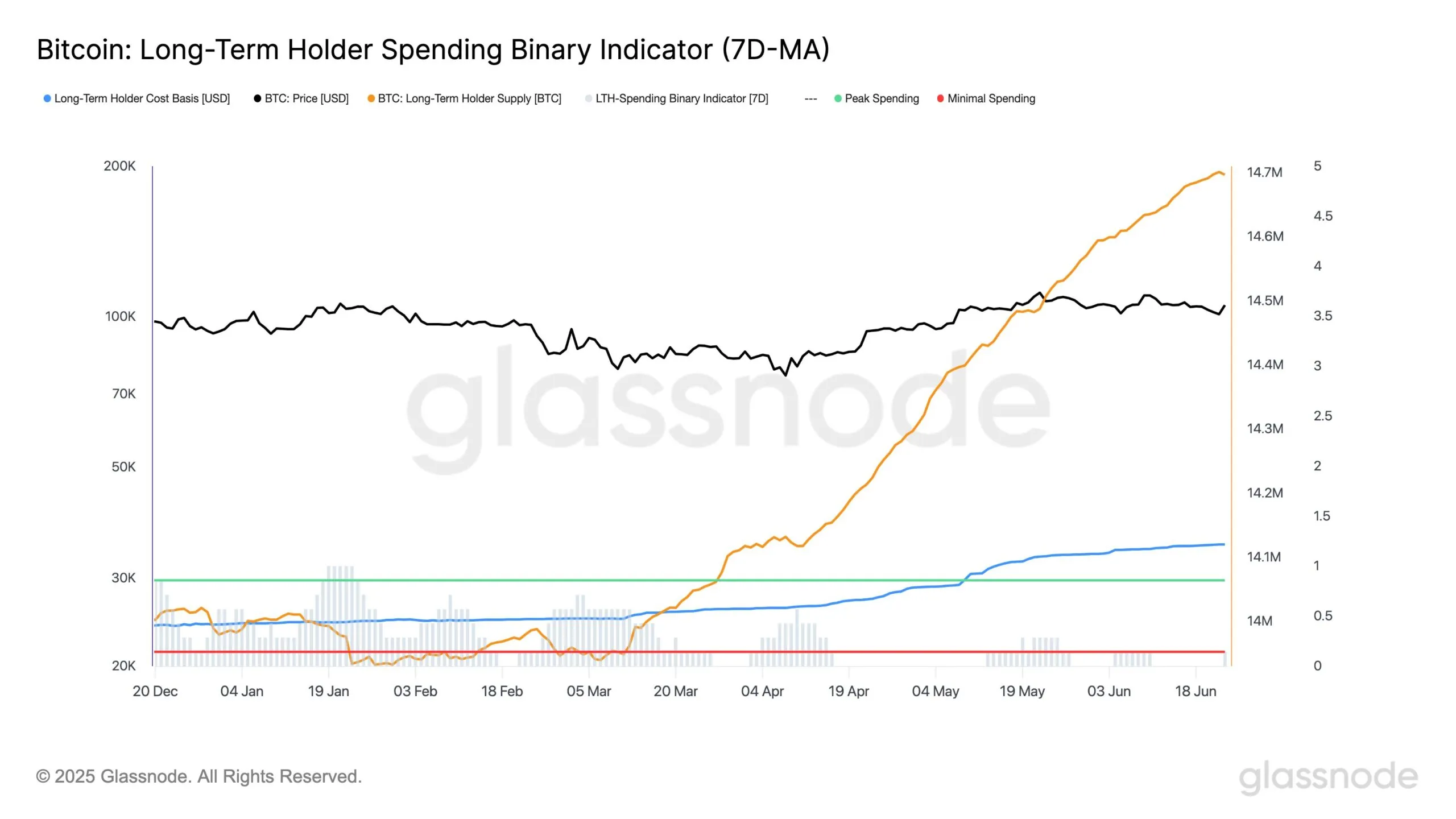 Bitcoin LTH Spending Indicator