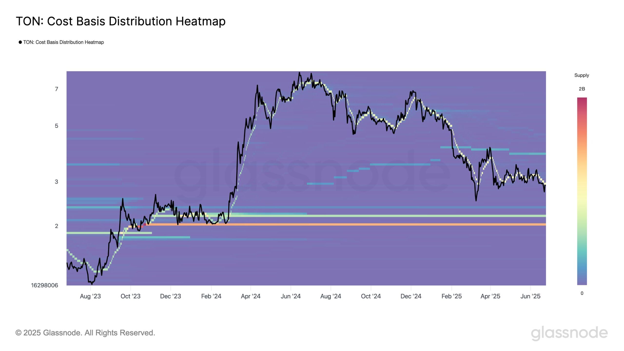 Toncoin Cost Base Distribution. Source: Glassnode.