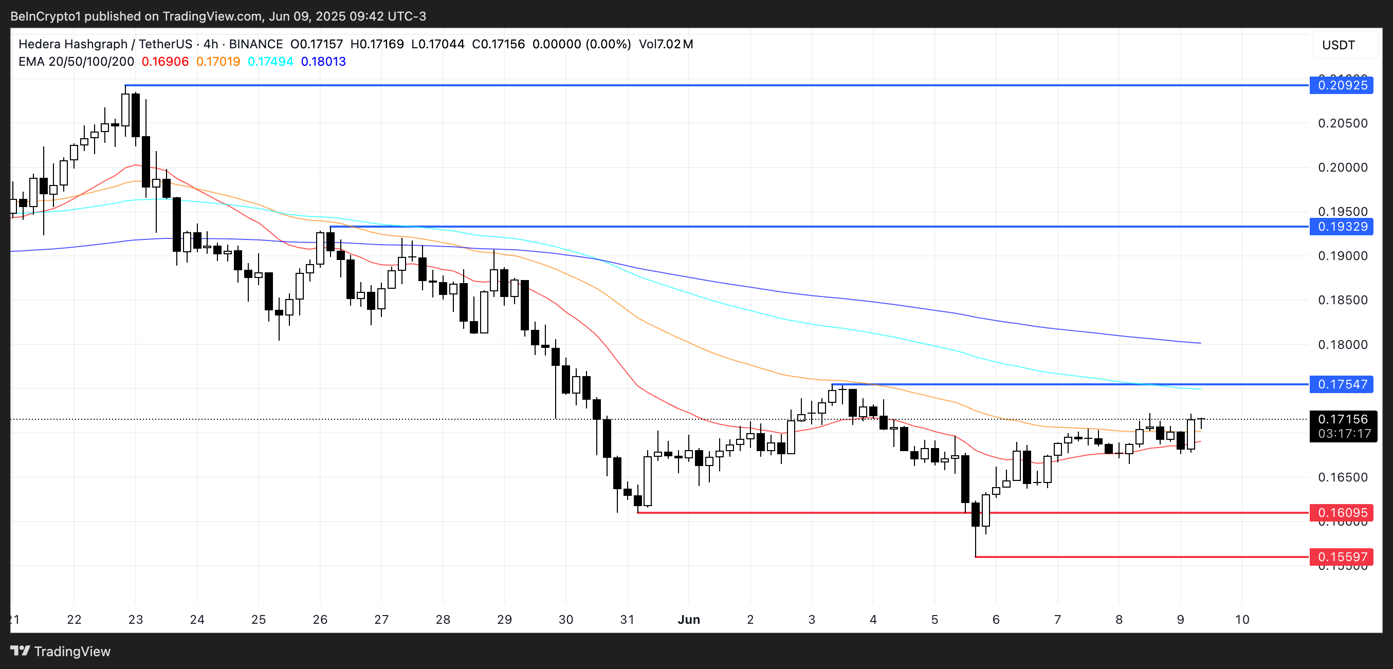 HBAR Price Analysis.