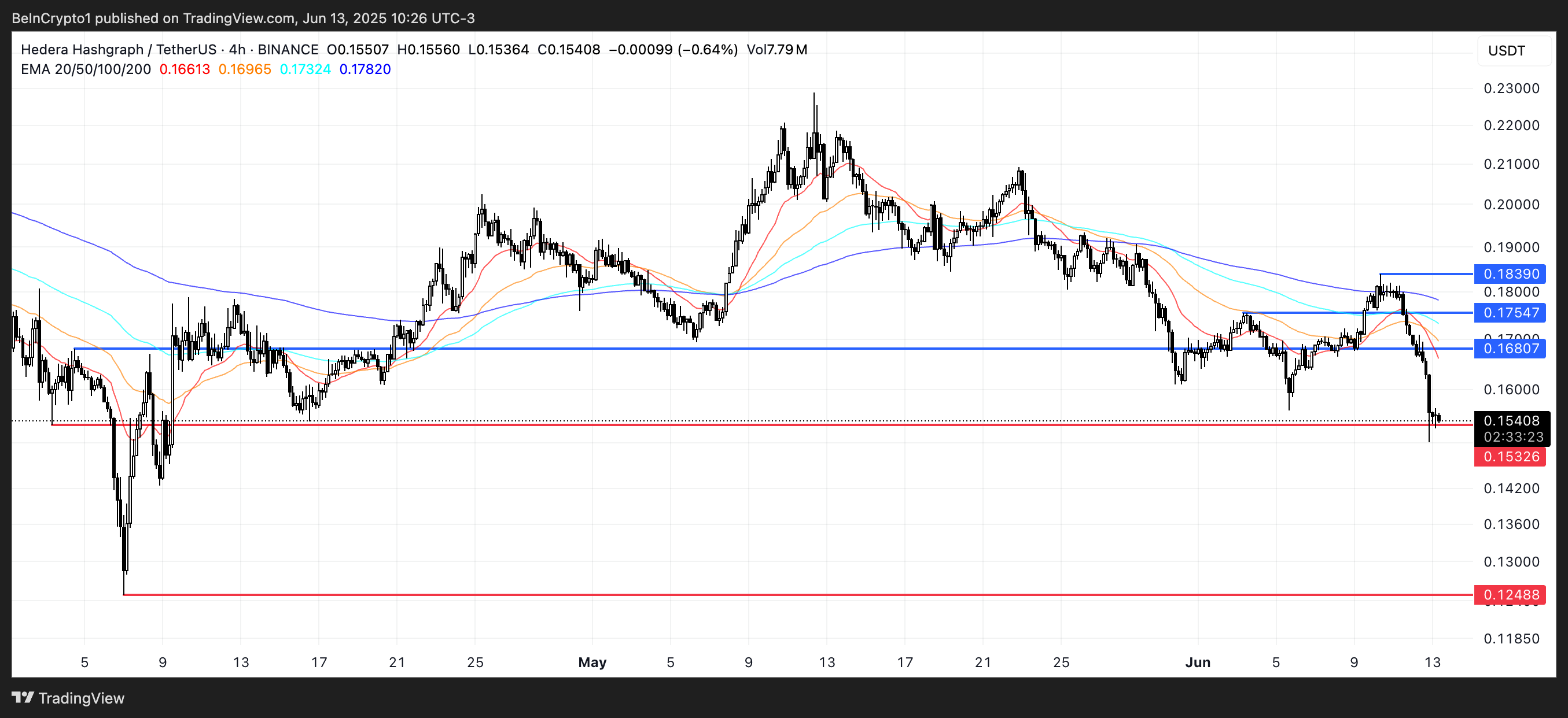HBAR Price Analysis.