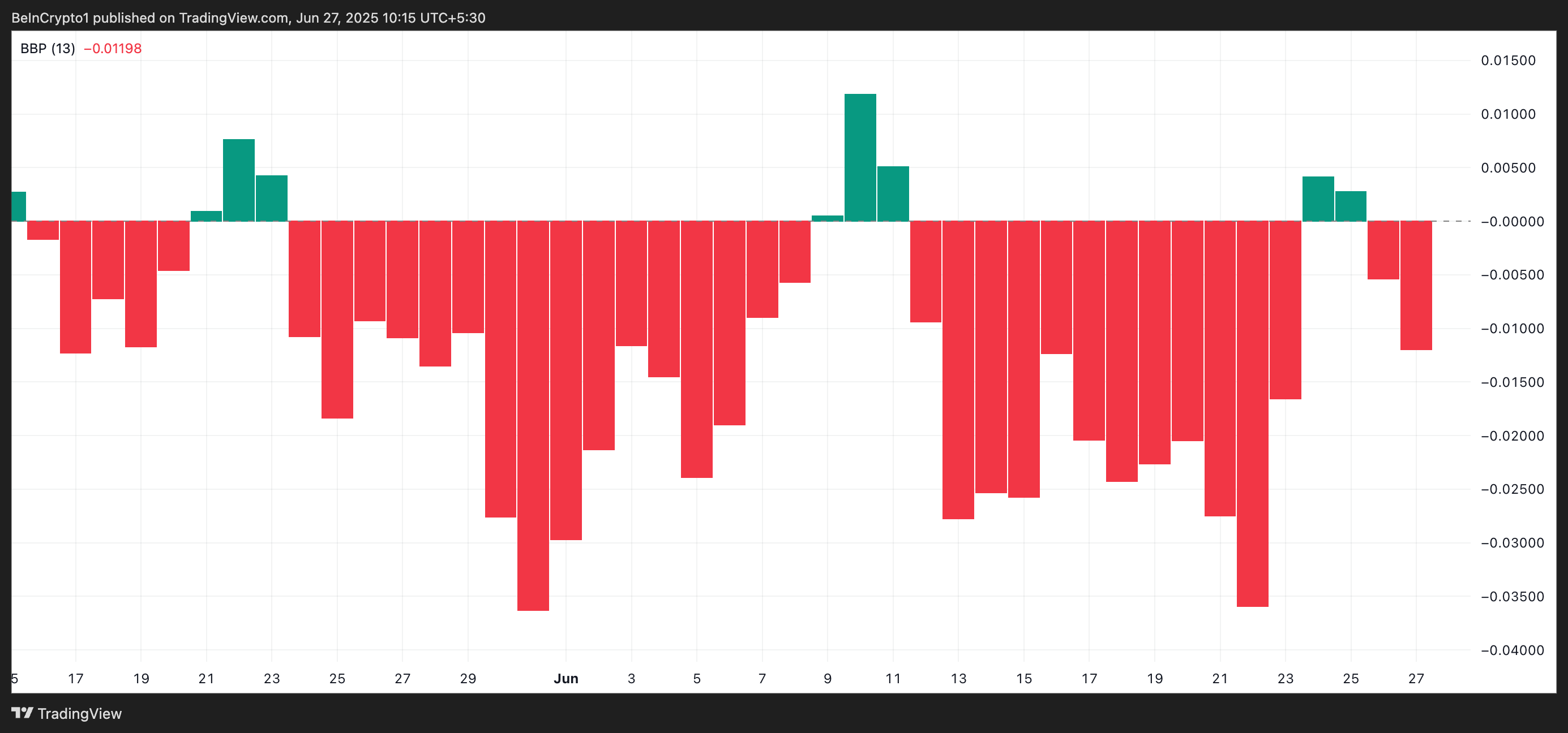 HBAR Elder-Ray Index.