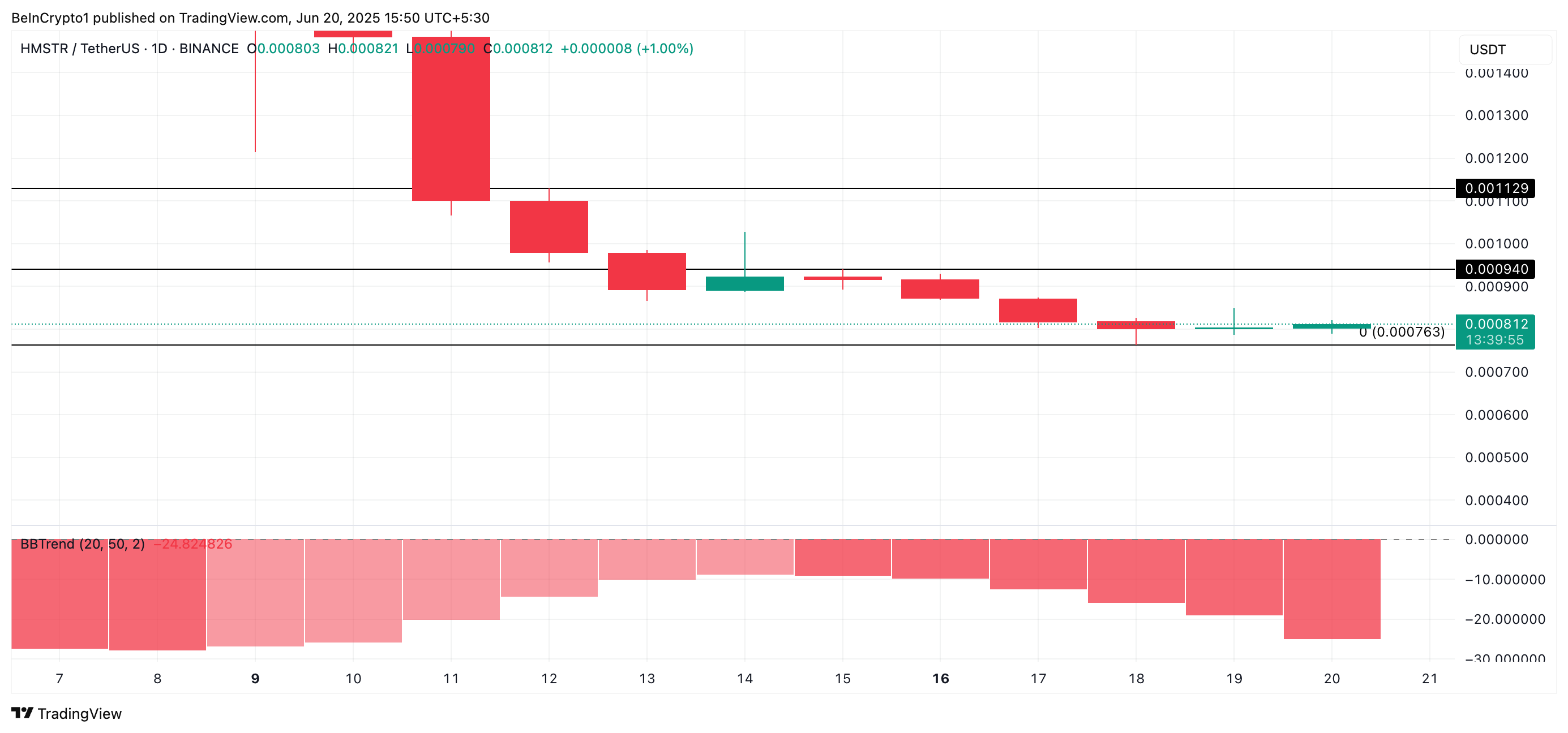 HMSTR Price Analysis