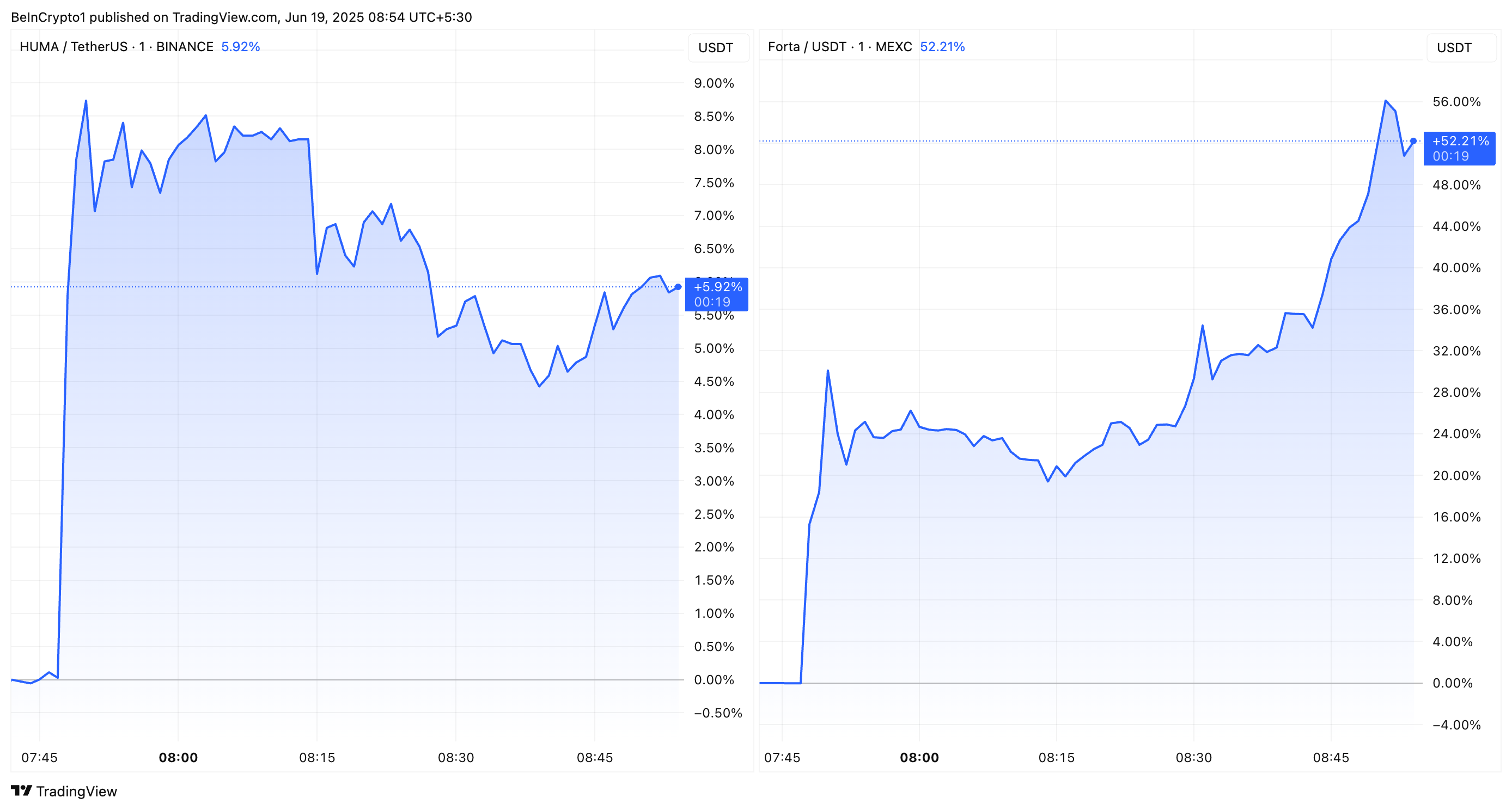 HUMA and FORT Price Performance