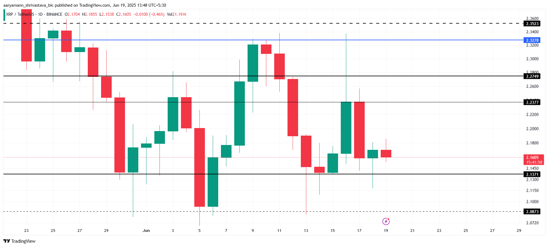 XRP Price Analysis. 