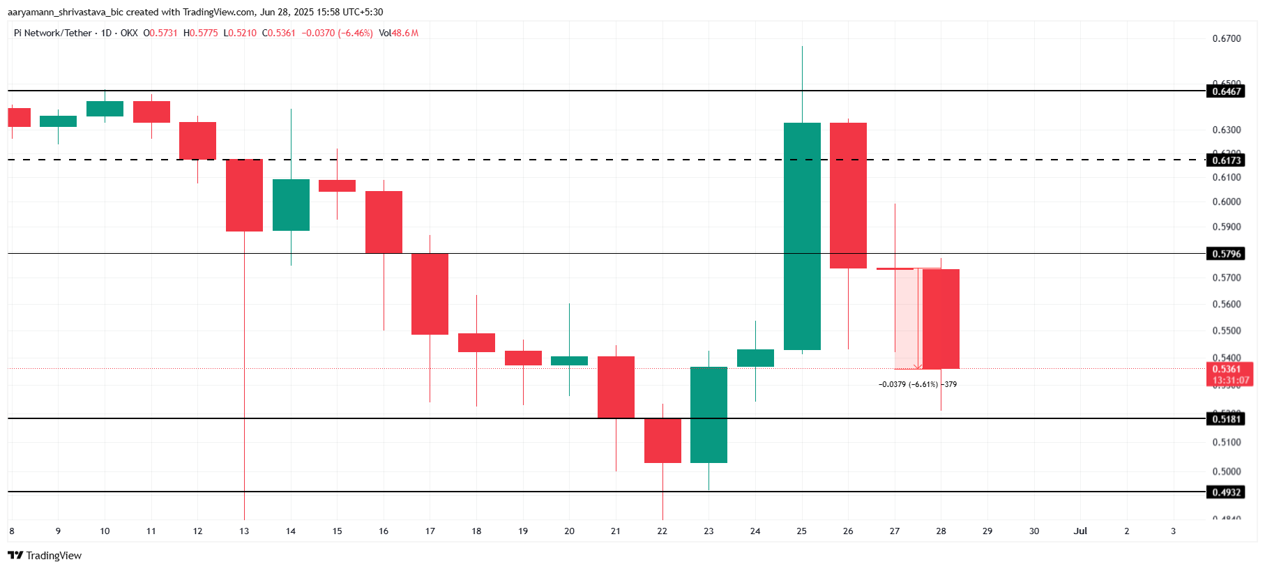 Pi Network Price Analysis.
