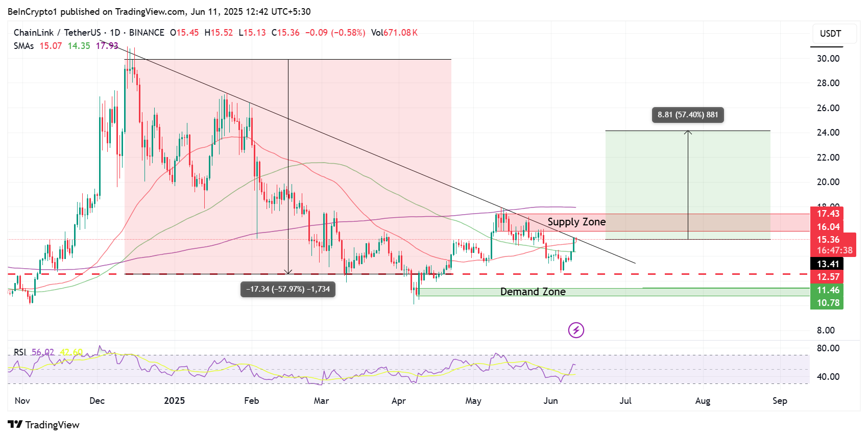 Chainlink (LINK) Price Performance